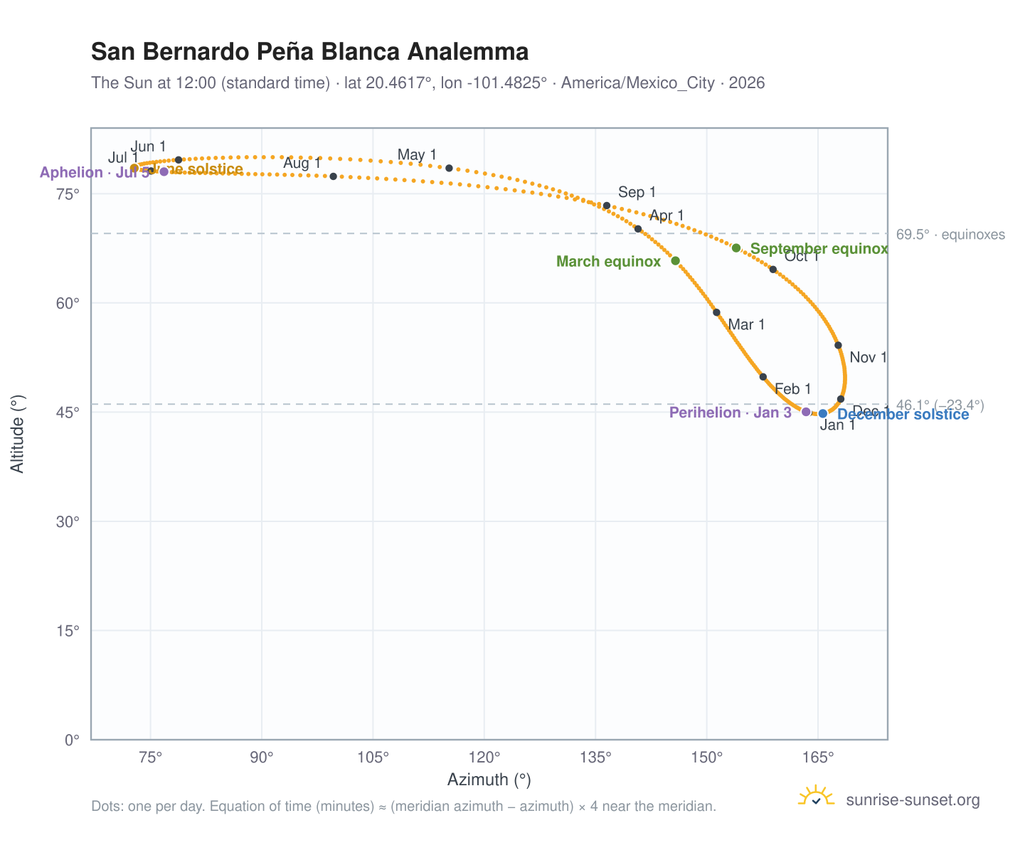 San Bernardo Peña Blanca analemma chart: the Sun at 12:00 (standard time) through the year