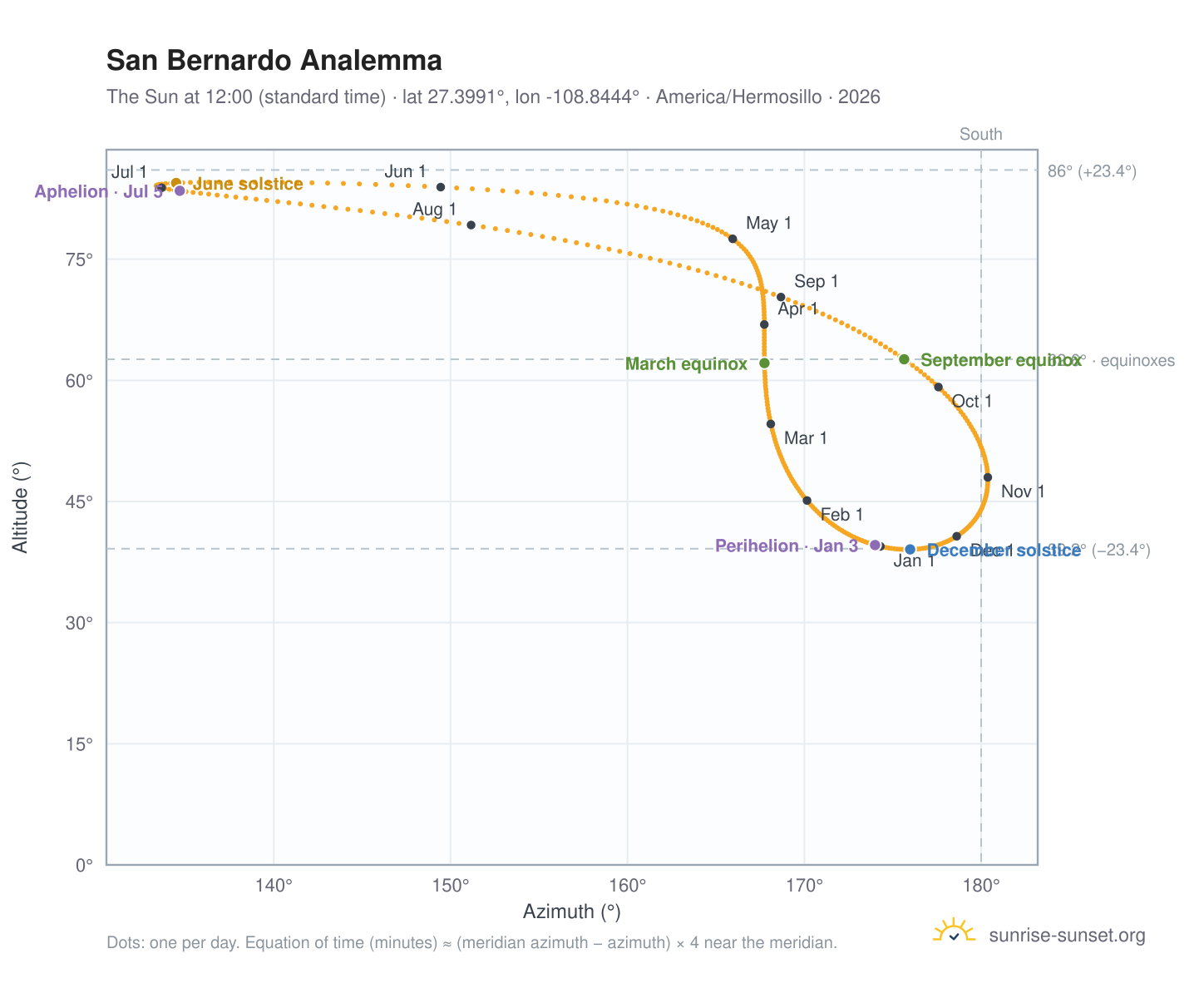San Bernardo analemma chart: the Sun at 12:00 (standard time) through the year