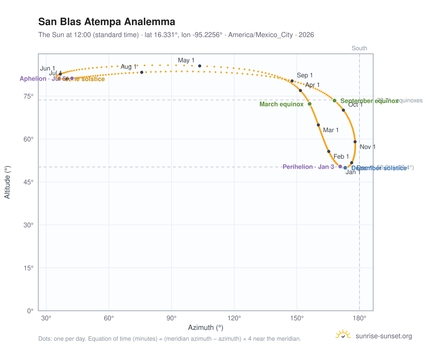San Blas Atempa analemma chart: the Sun at 12:00 (standard time) through the year
