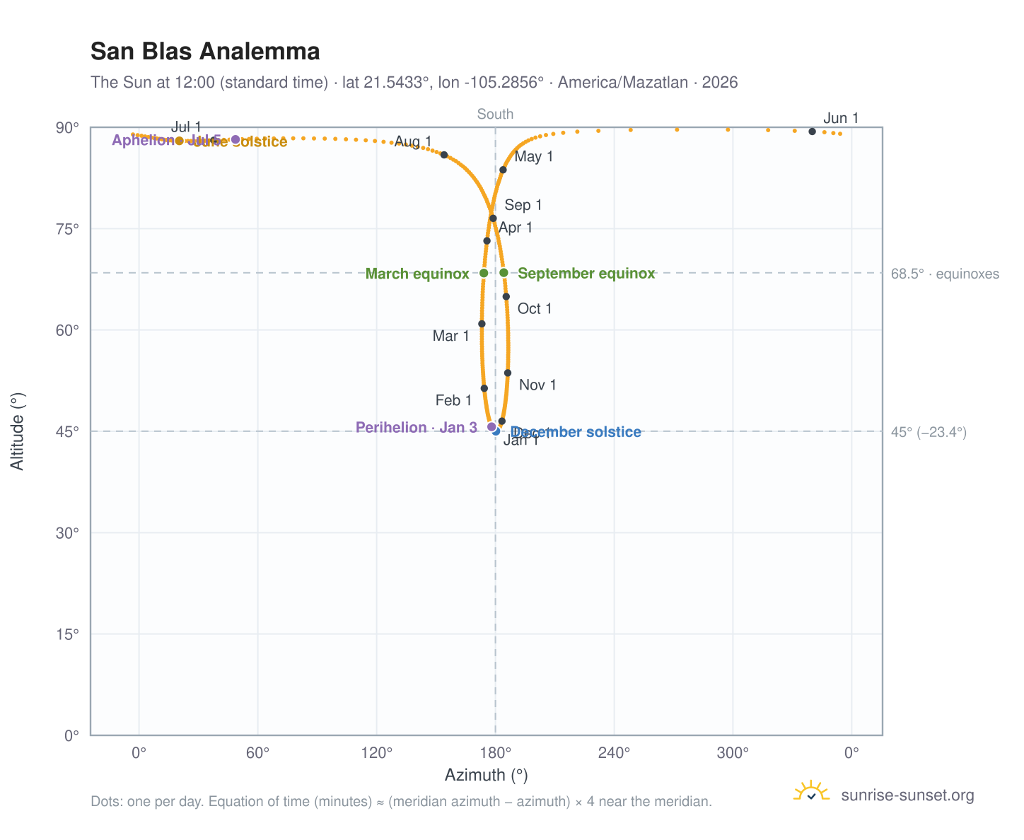 San Blas analemma chart: the Sun at 12:00 (standard time) through the year
