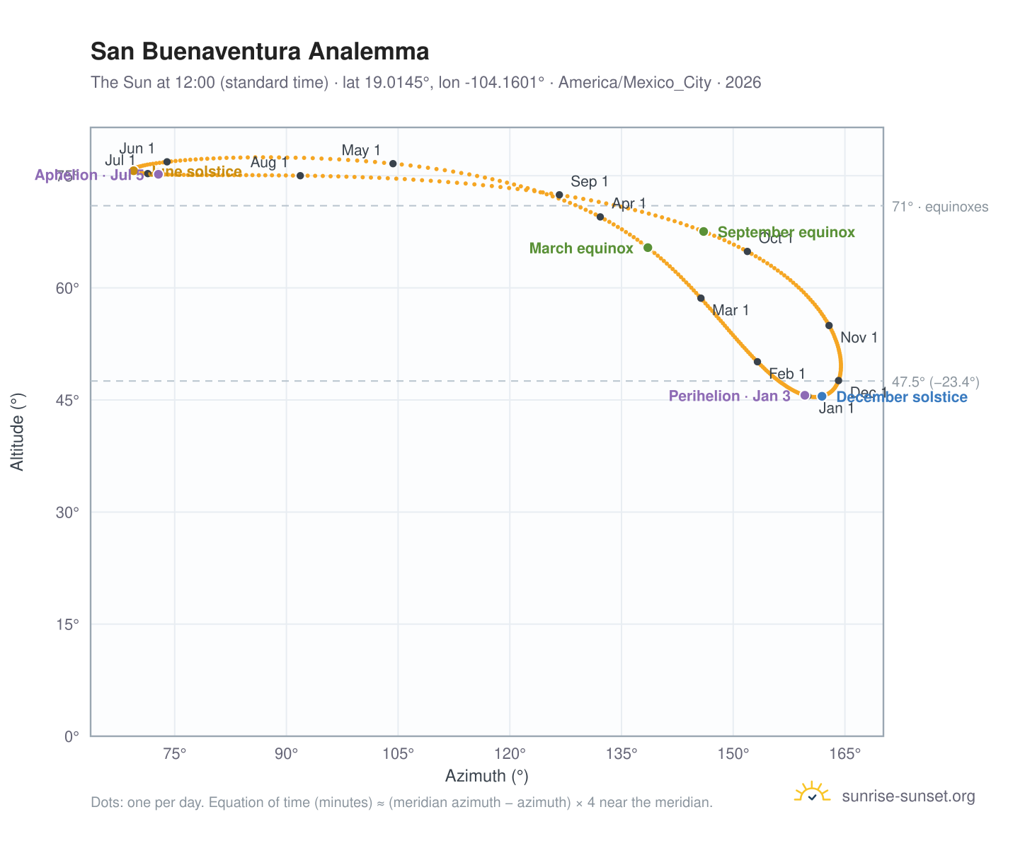 San Buenaventura analemma chart: the Sun at 12:00 (standard time) through the year