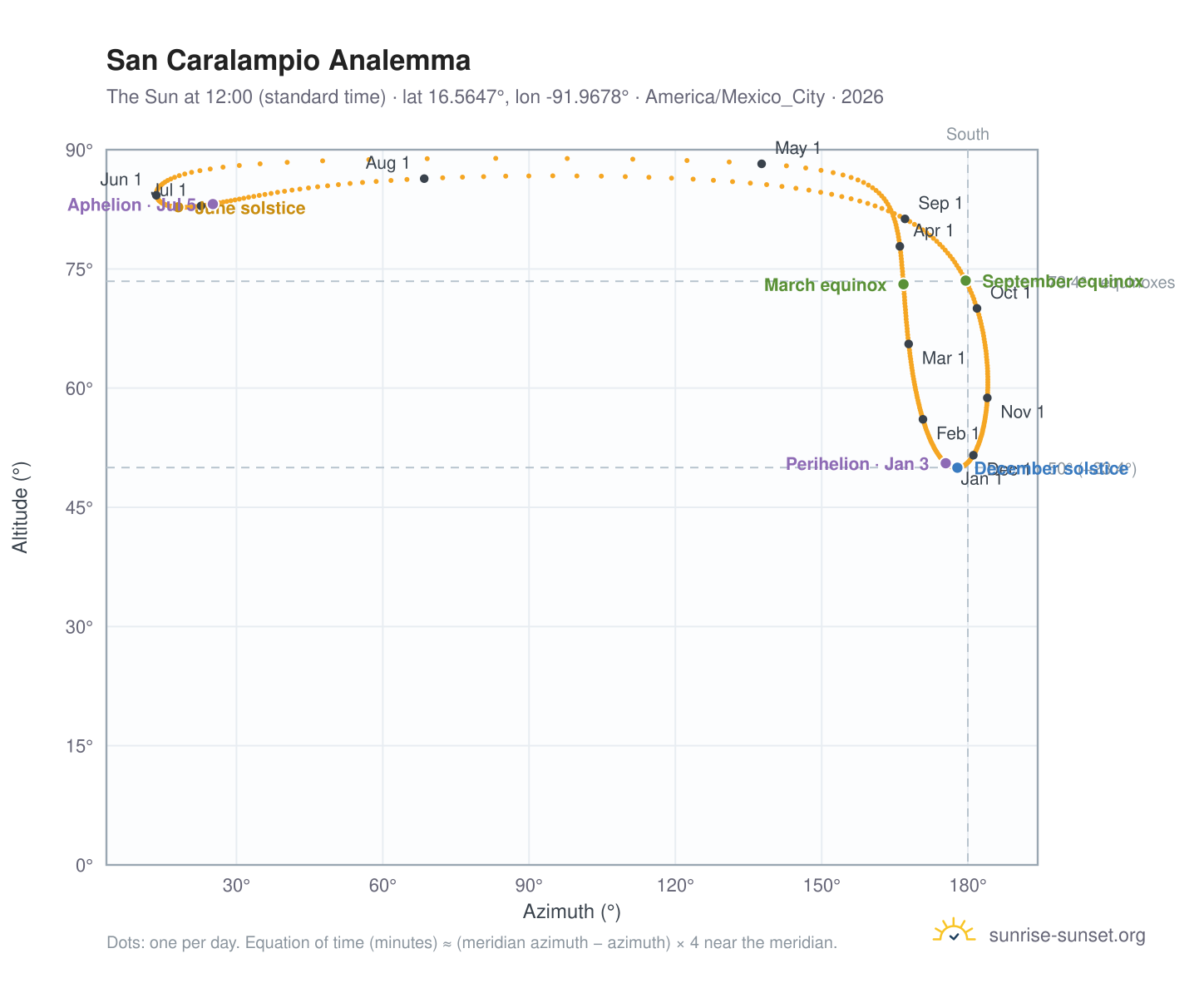 San Caralampio analemma chart: the Sun at 12:00 (standard time) through the year