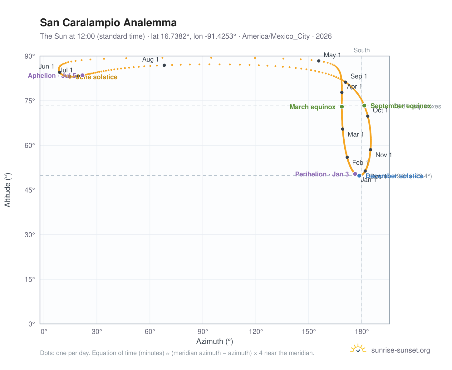 San Caralampio analemma chart: the Sun at 12:00 (standard time) through the year