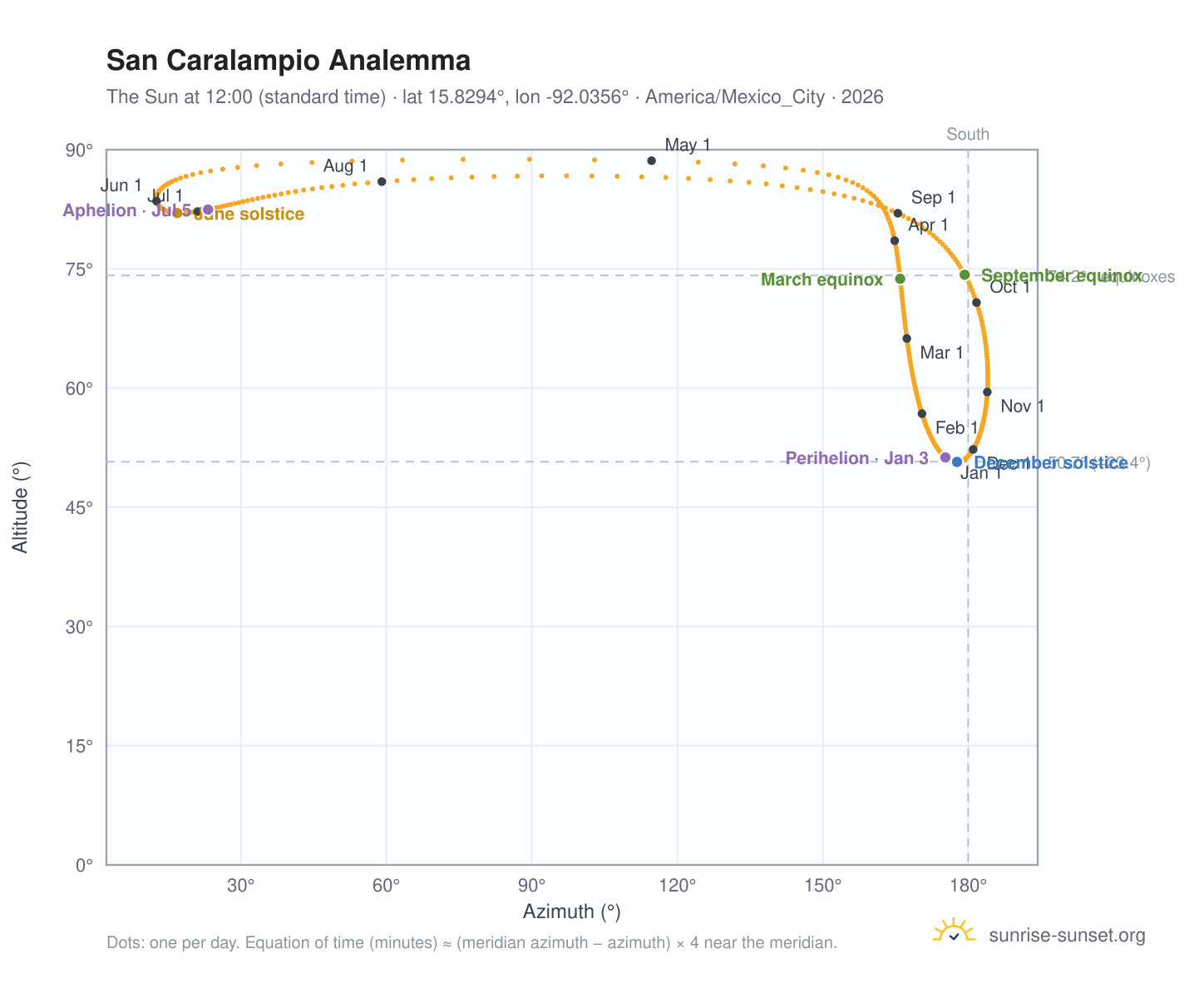 San Caralampio analemma chart: the Sun at 12:00 (standard time) through the year