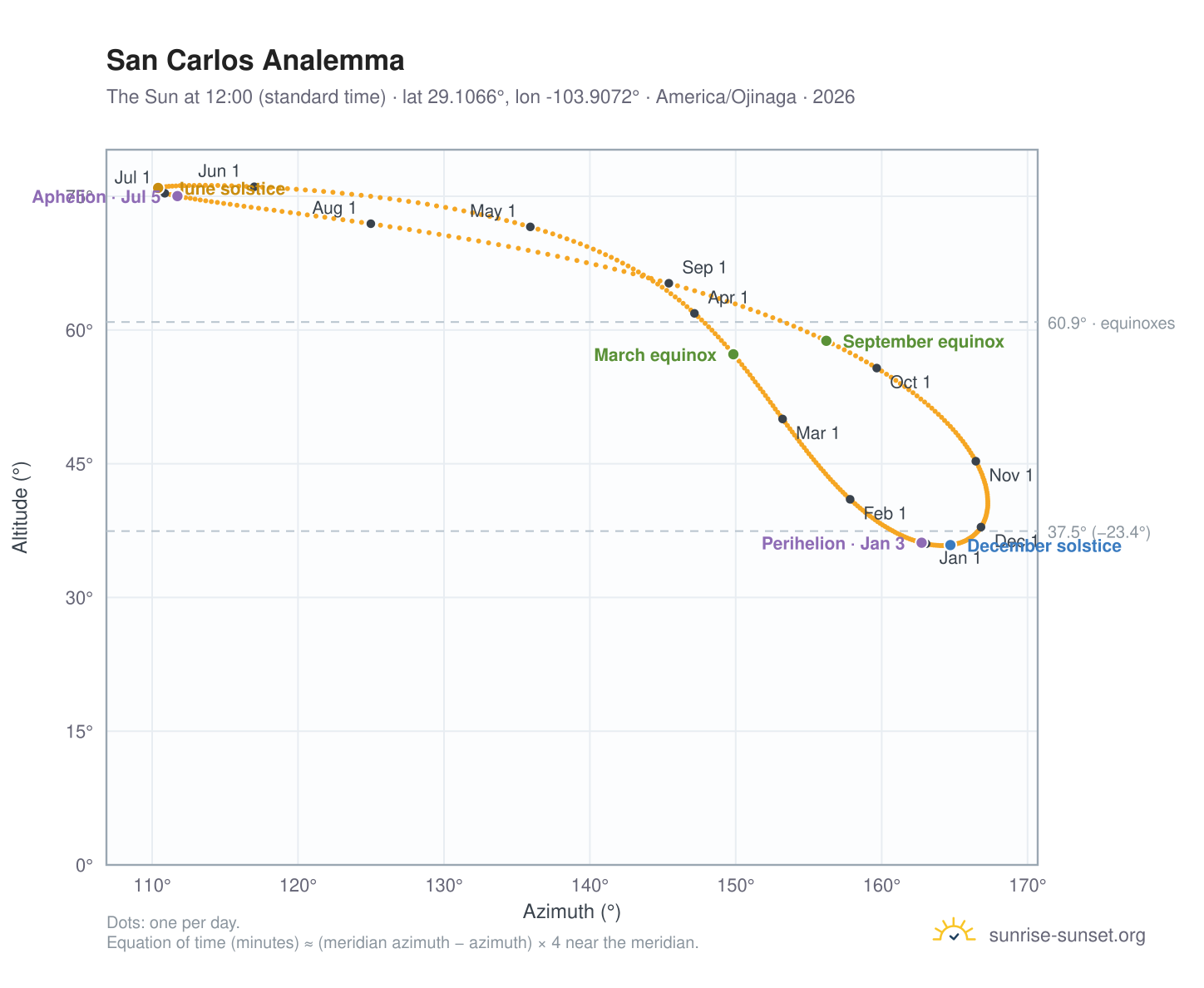 San Carlos analemma chart: the Sun at 12:00 (standard time) through the year