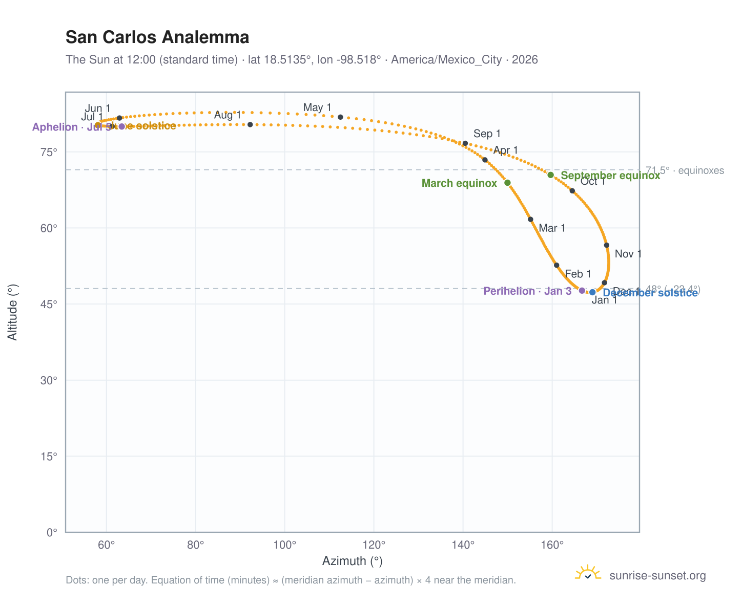 San Carlos analemma chart: the Sun at 12:00 (standard time) through the year