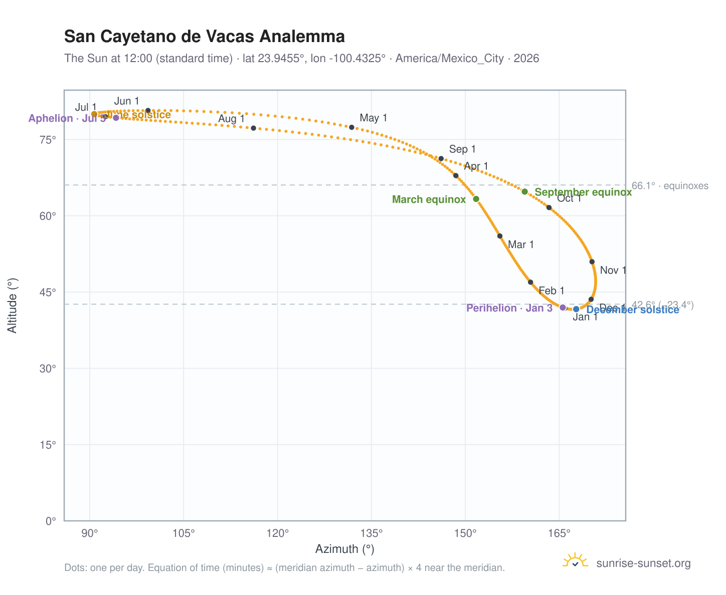 San Cayetano de Vacas analemma chart: the Sun at 12:00 (standard time) through the year