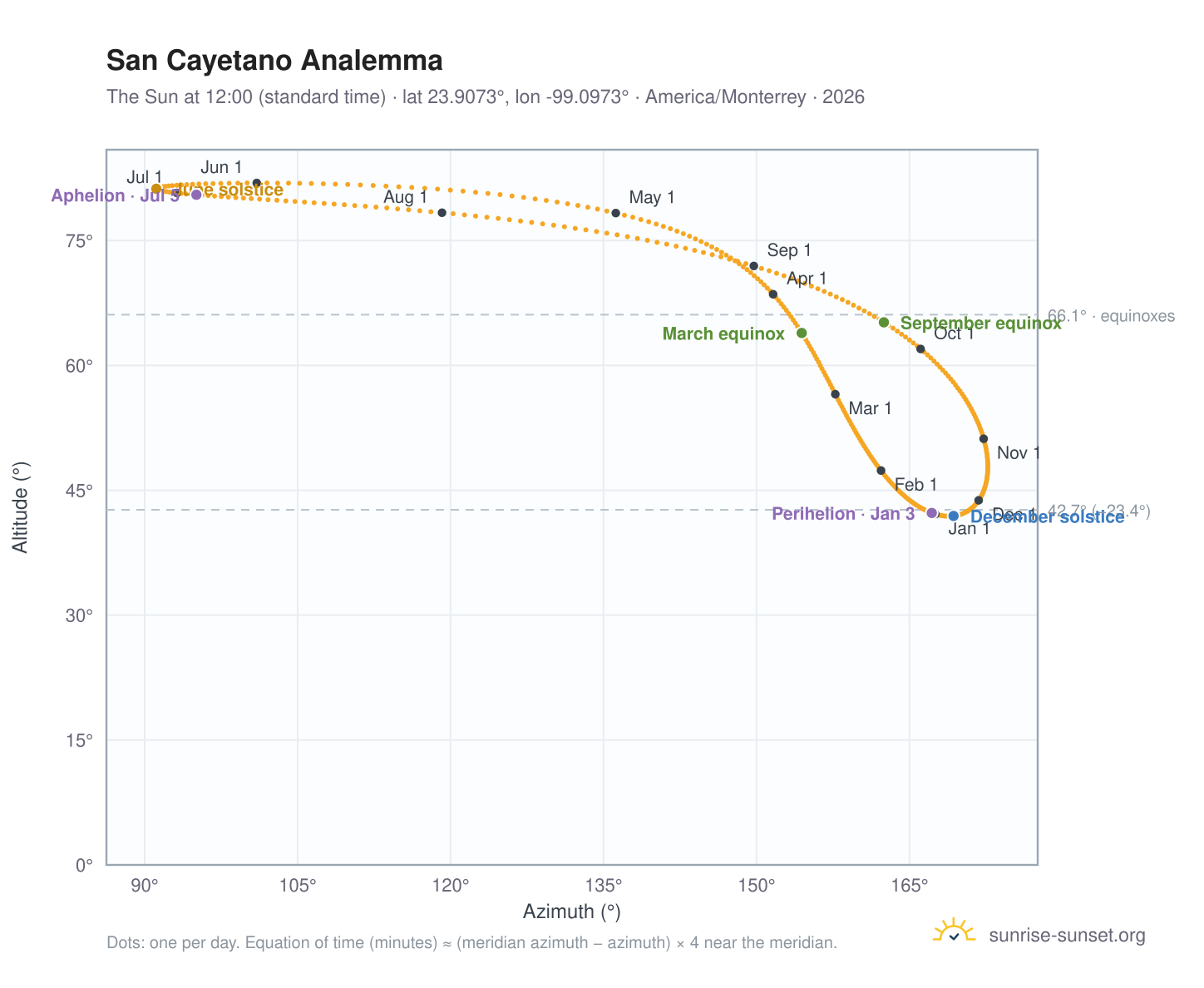 San Cayetano analemma chart: the Sun at 12:00 (standard time) through the year