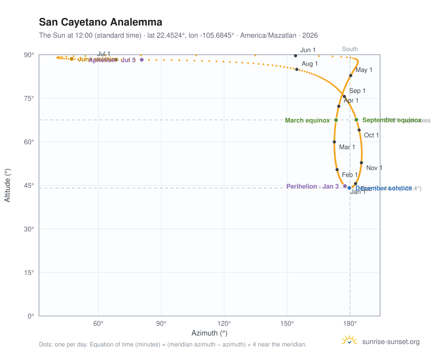 San Cayetano analemma chart: the Sun at 12:00 (standard time) through the year