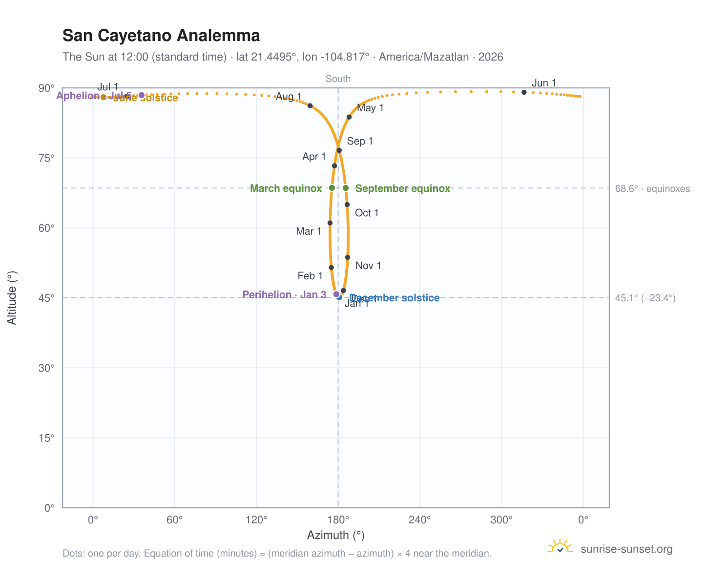 San Cayetano analemma chart: the Sun at 12:00 (standard time) through the year