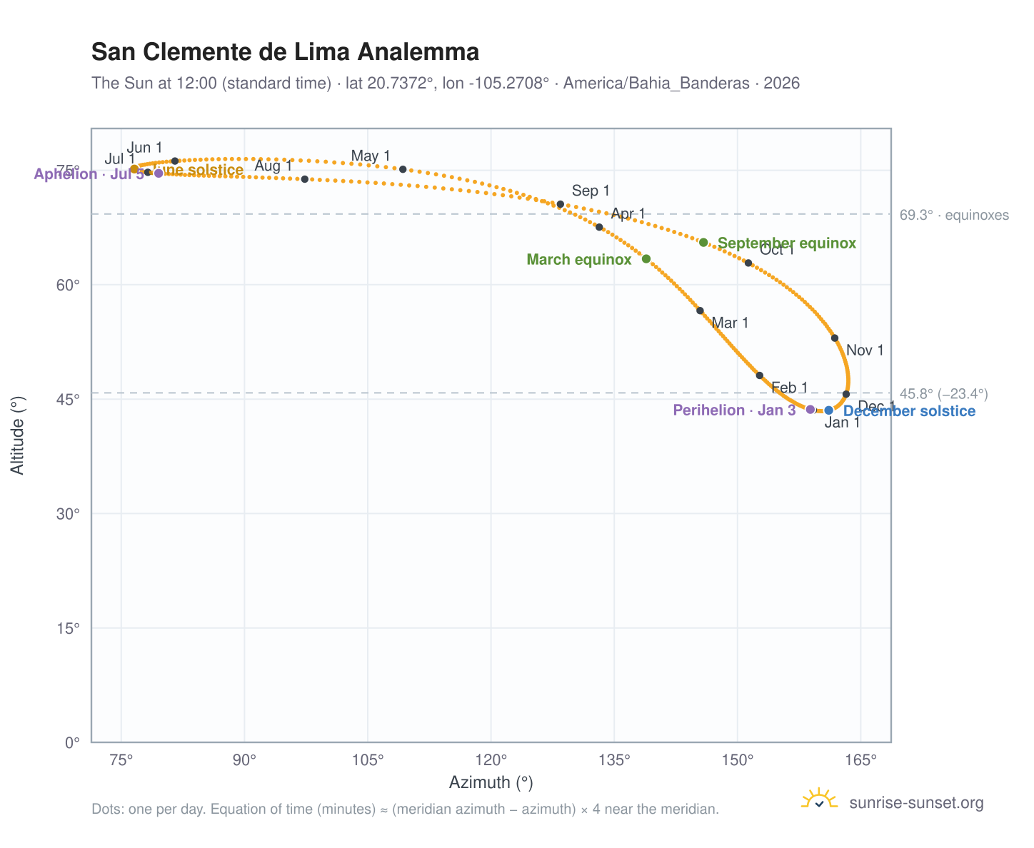 San Clemente de Lima analemma chart: the Sun at 12:00 (standard time) through the year