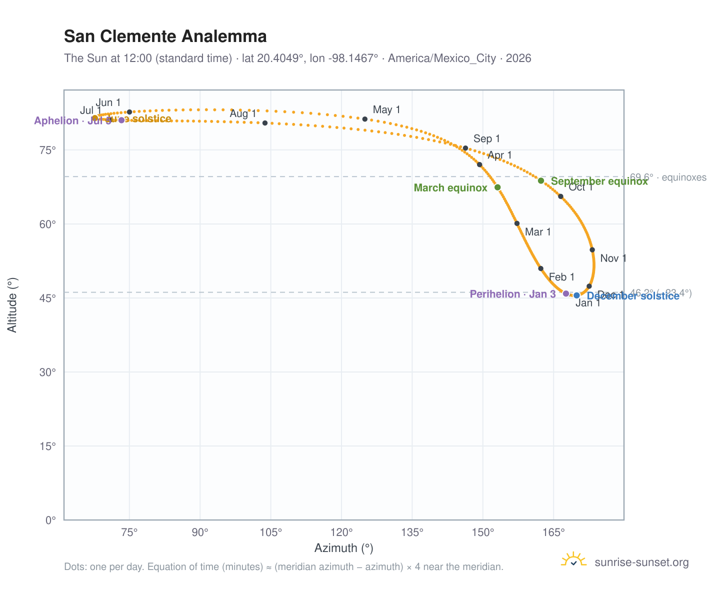 San Clemente analemma chart: the Sun at 12:00 (standard time) through the year