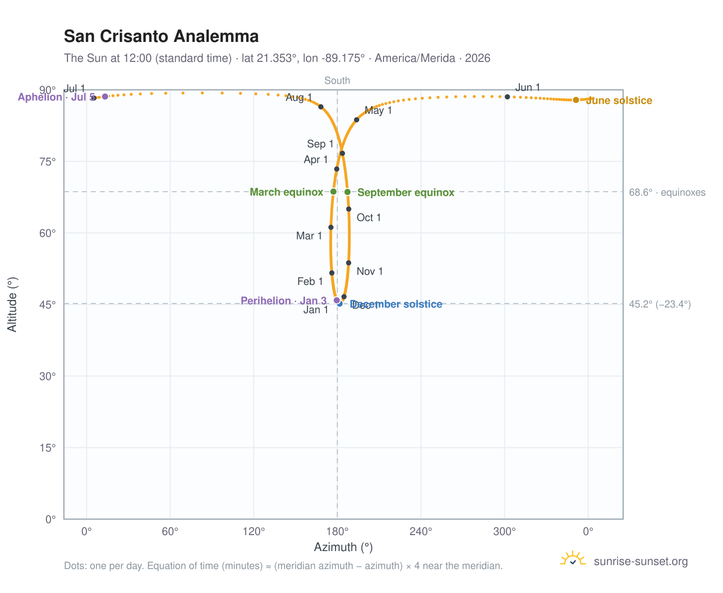 San Crisanto analemma chart: the Sun at 12:00 (standard time) through the year