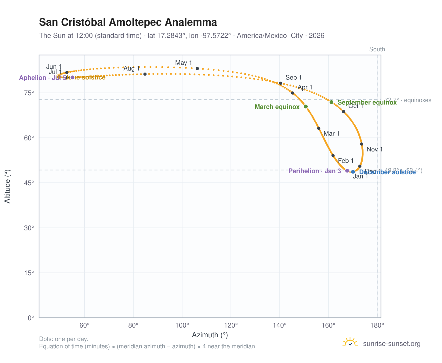 San Cristóbal Amoltepec analemma chart: the Sun at 12:00 (standard time) through the year