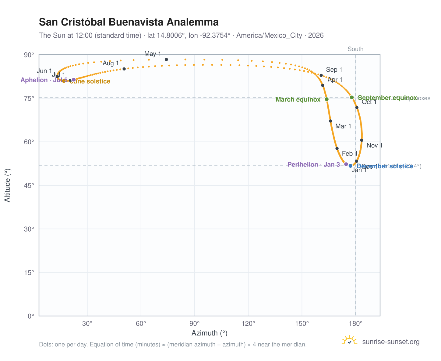 San Cristóbal Buenavista analemma chart: the Sun at 12:00 (standard time) through the year