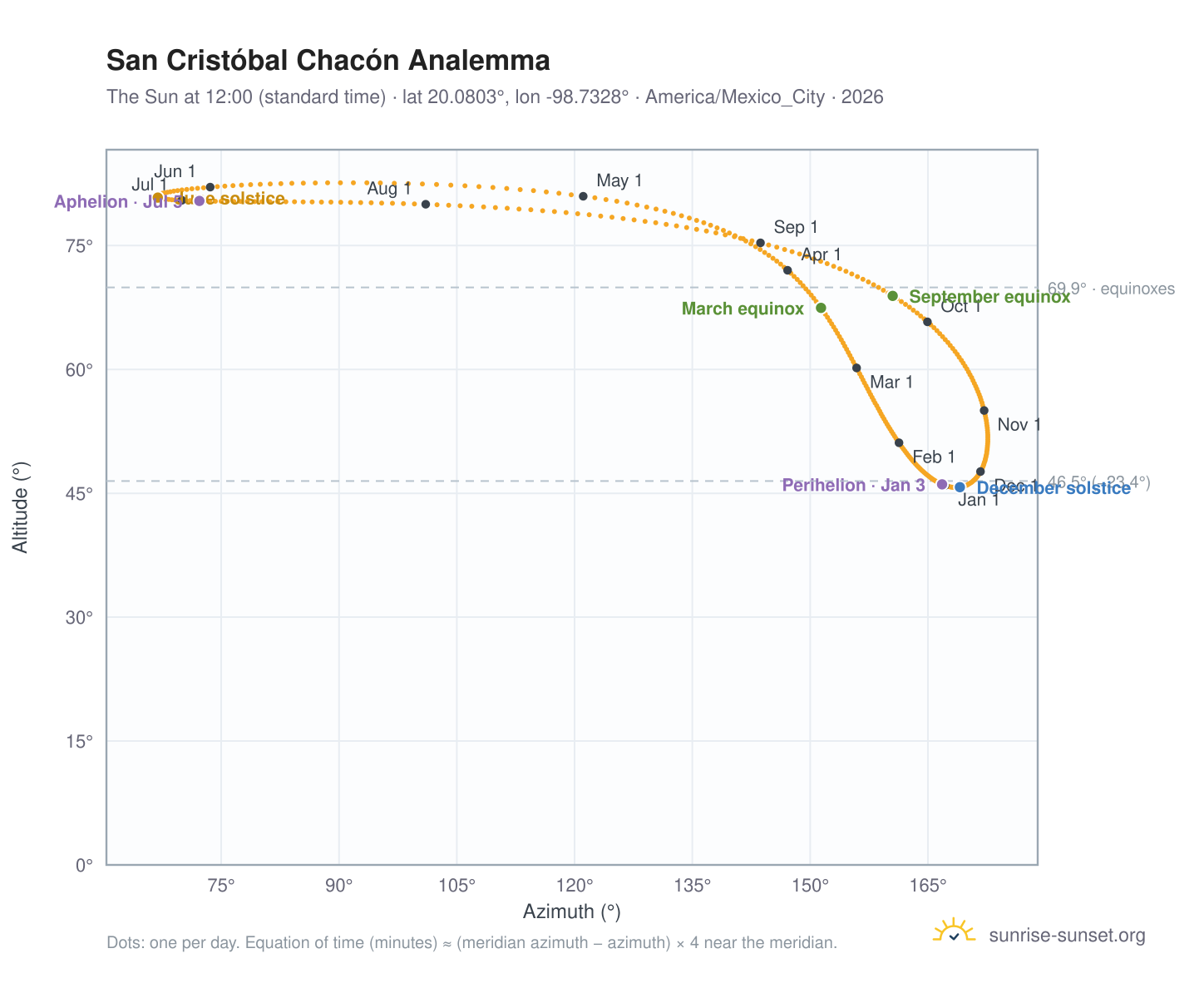 San Cristóbal Chacón analemma chart: the Sun at 12:00 (standard time) through the year