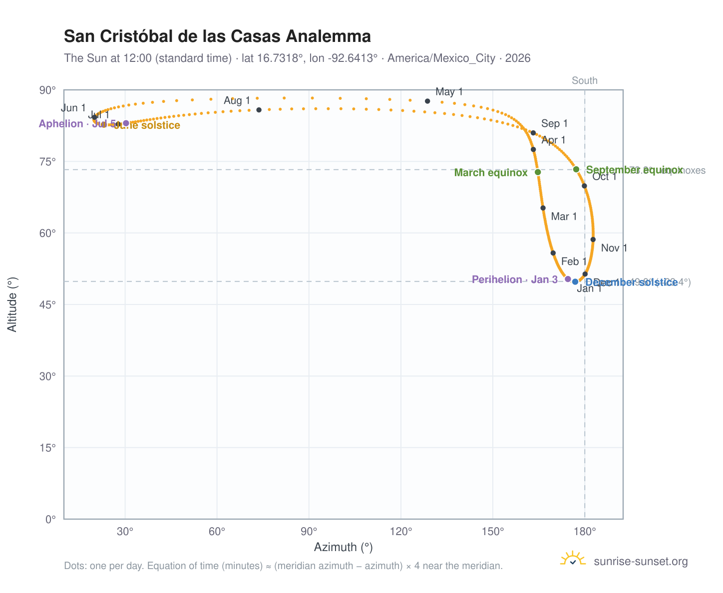 San Cristóbal de las Casas analemma chart: the Sun at 12:00 (standard time) through the year