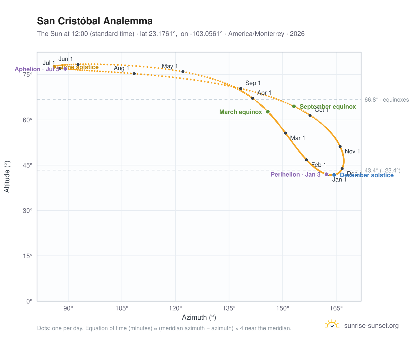 San Cristóbal analemma chart: the Sun at 12:00 (standard time) through the year