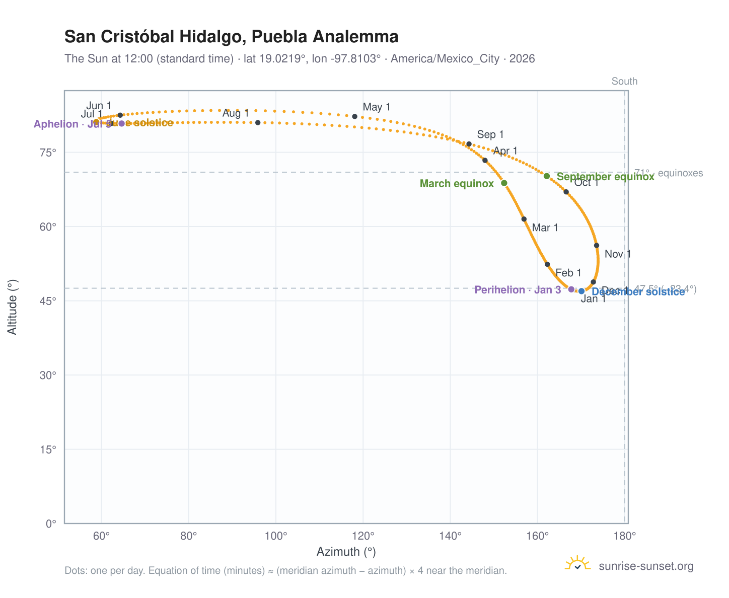 San Cristóbal Hidalgo, Puebla analemma chart: the Sun at 12:00 (standard time) through the year