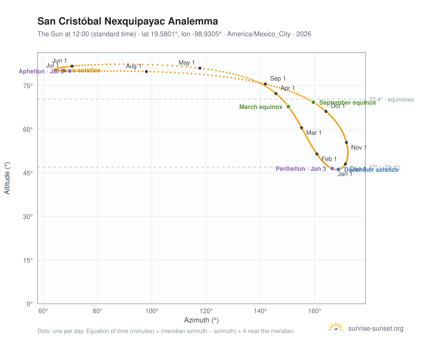 San Cristóbal Nexquipayac analemma chart: the Sun at 12:00 (standard time) through the year