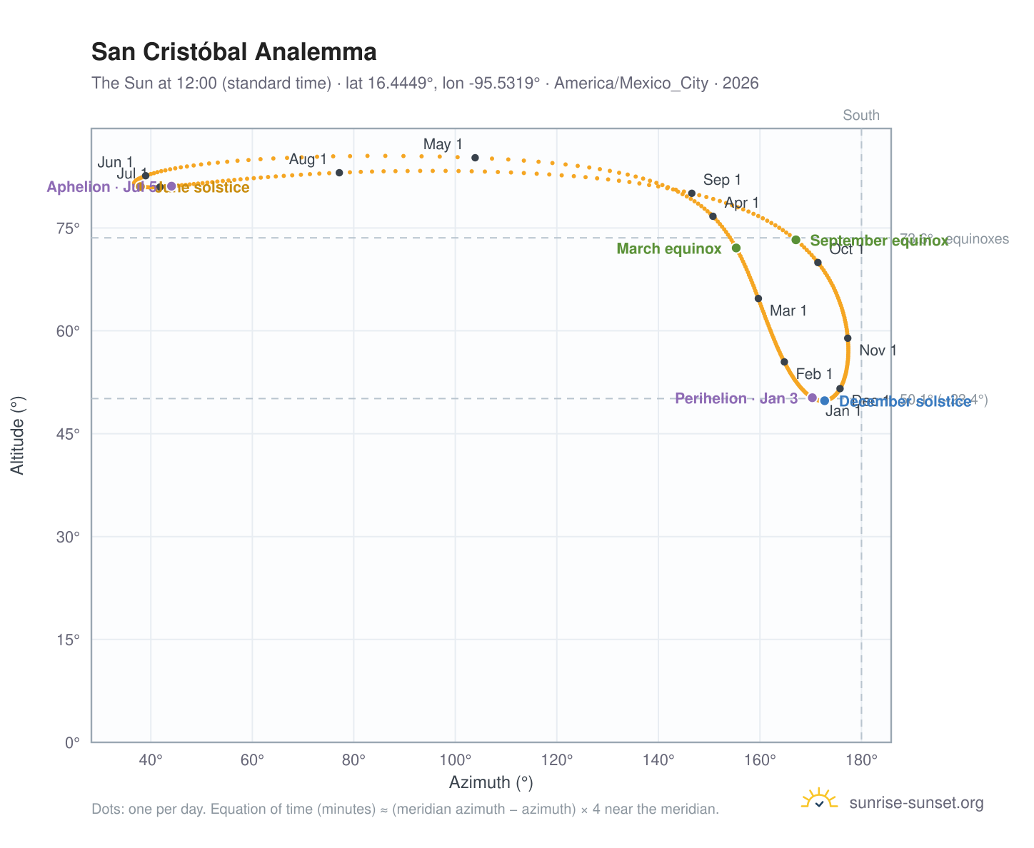 San Cristóbal analemma chart: the Sun at 12:00 (standard time) through the year