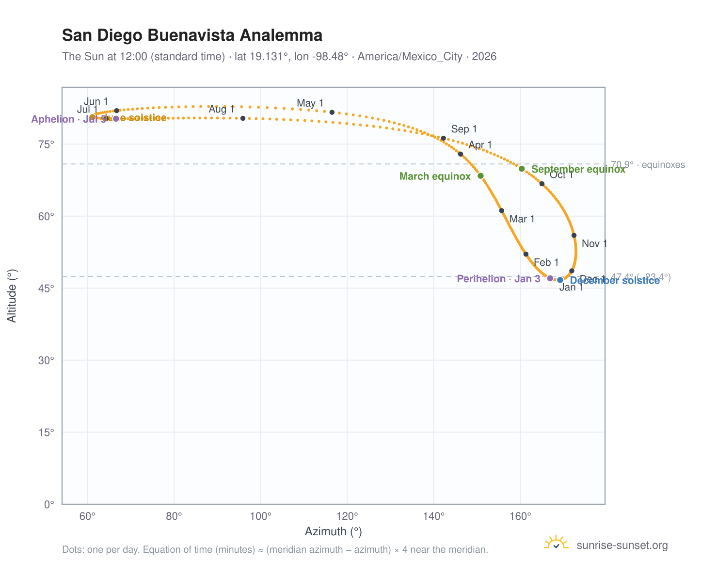 San Diego Buenavista analemma chart: the Sun at 12:00 (standard time) through the year