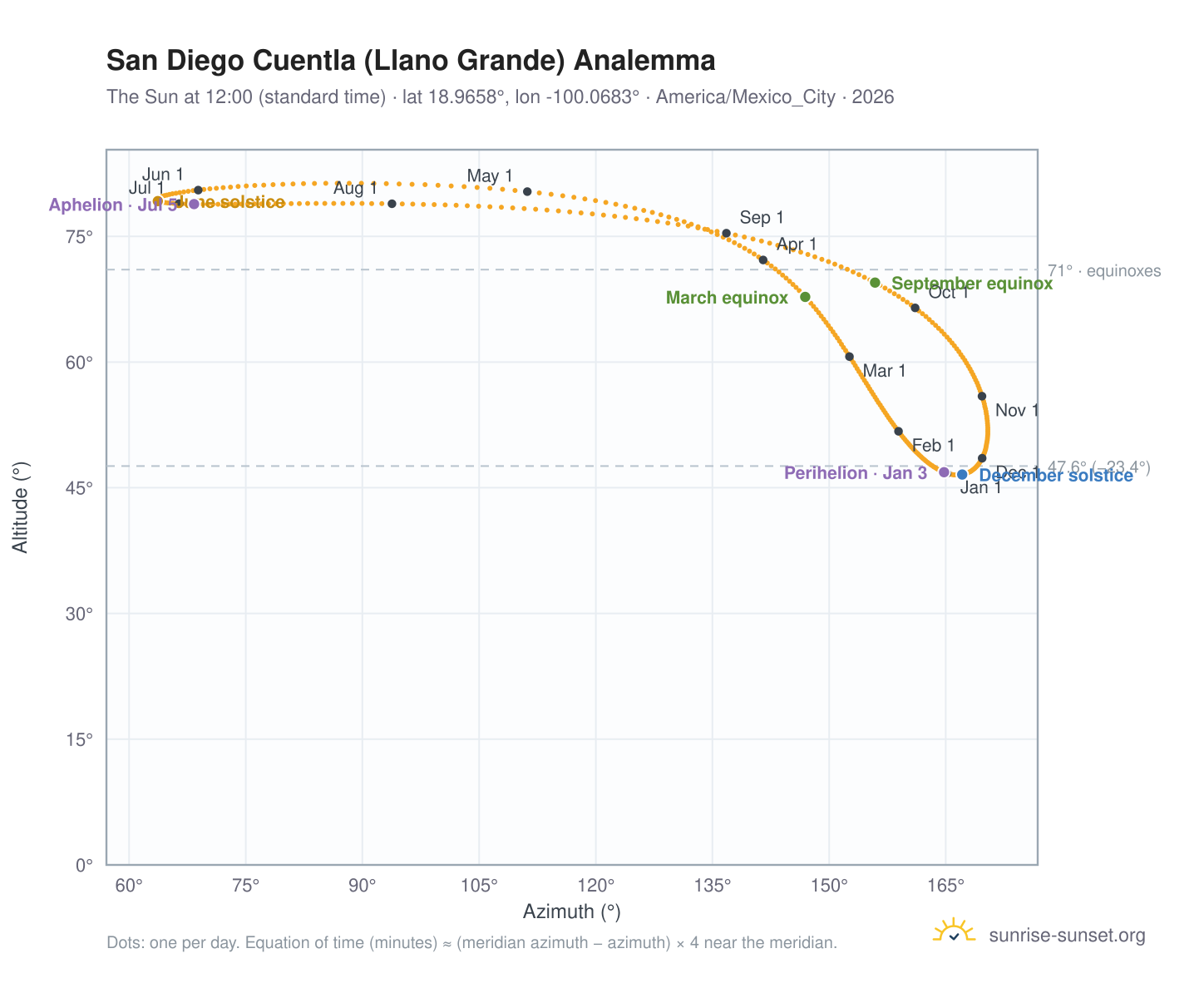 San Diego Cuentla (Llano Grande) analemma chart: the Sun at 12:00 (standard time) through the year