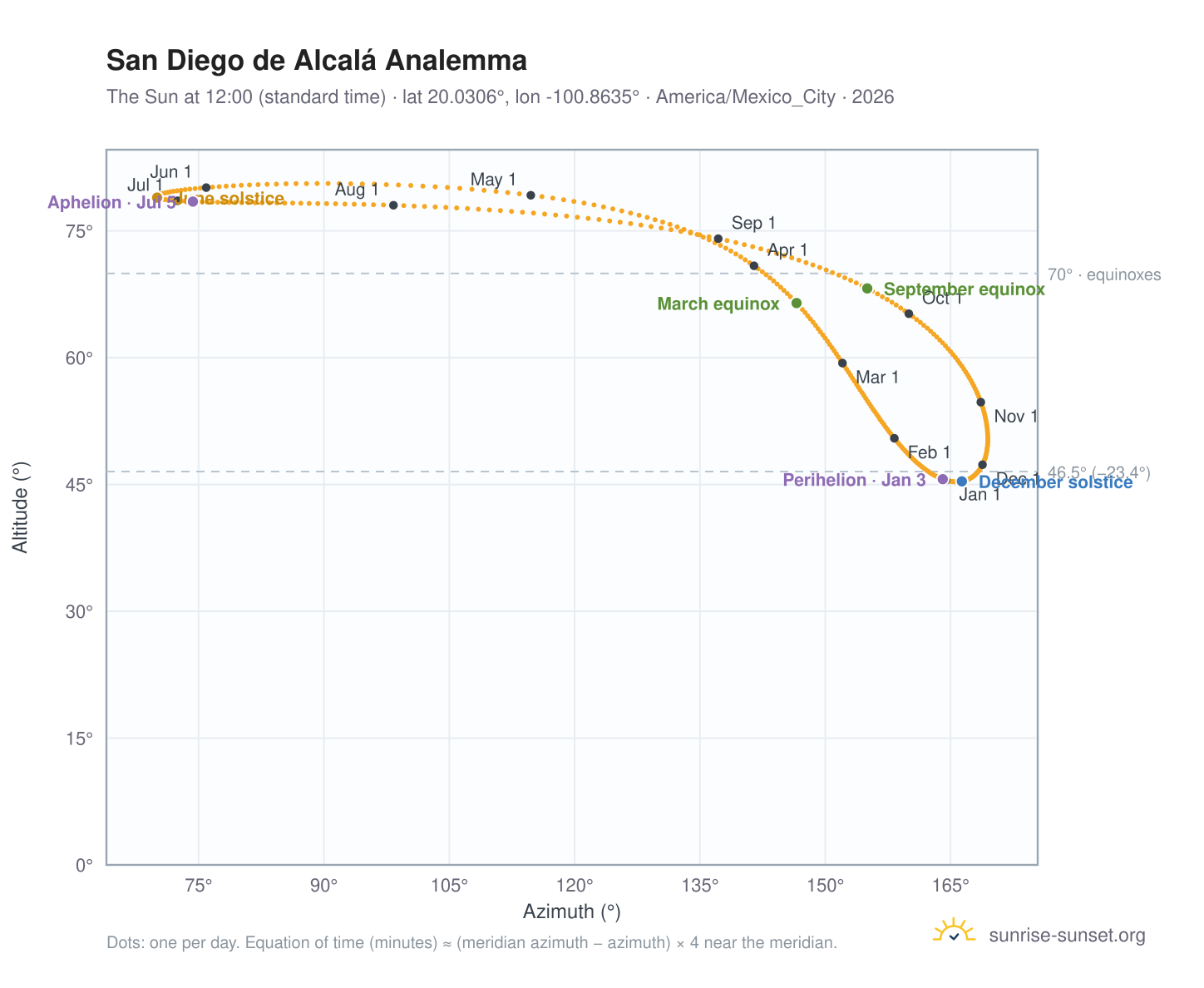 San Diego de Alcalá analemma chart: the Sun at 12:00 (standard time) through the year