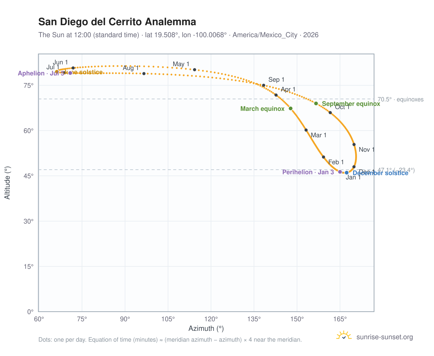 San Diego del Cerrito analemma chart: the Sun at 12:00 (standard time) through the year