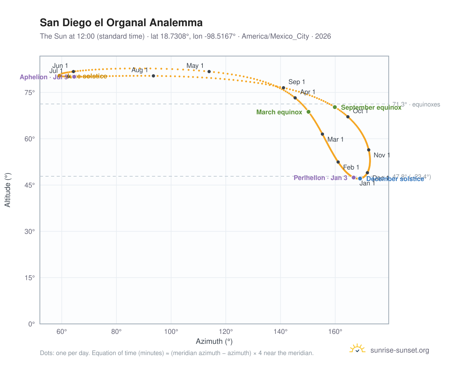 San Diego el Organal analemma chart: the Sun at 12:00 (standard time) through the year