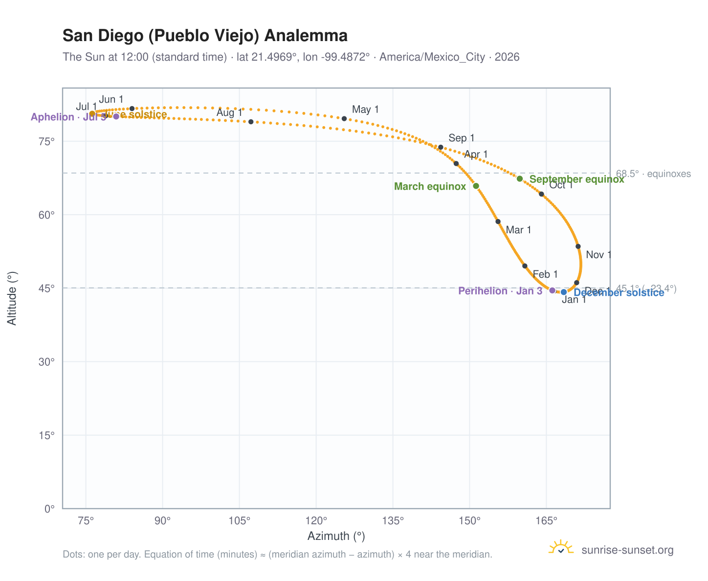 San Diego (Pueblo Viejo) analemma chart: the Sun at 12:00 (standard time) through the year