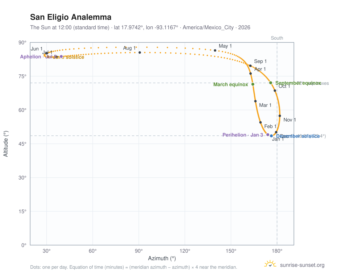 San Eligio analemma chart: the Sun at 12:00 (standard time) through the year