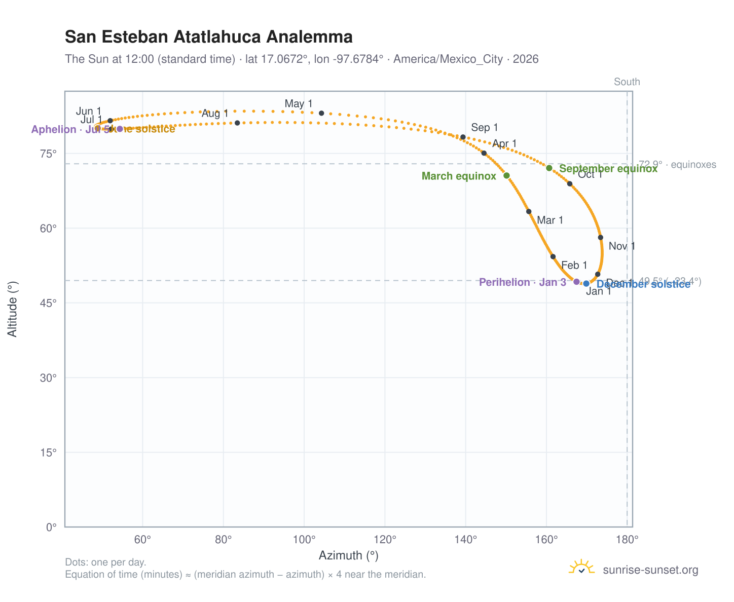 San Esteban Atatlahuca analemma chart: the Sun at 12:00 (standard time) through the year