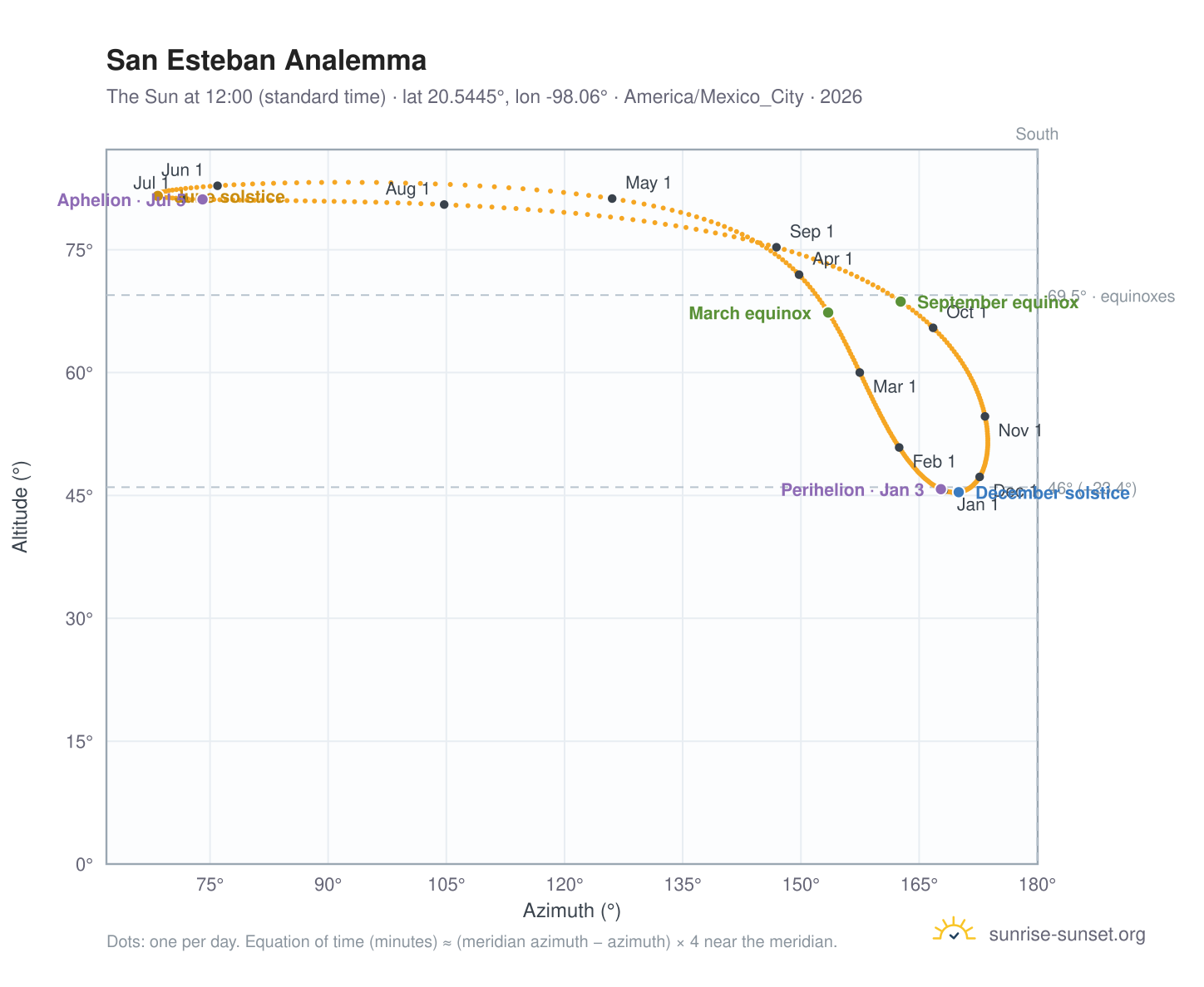 San Esteban analemma chart: the Sun at 12:00 (standard time) through the year