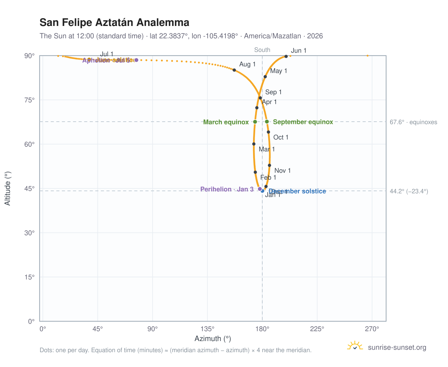 San Felipe Aztatán analemma chart: the Sun at 12:00 (standard time) through the year