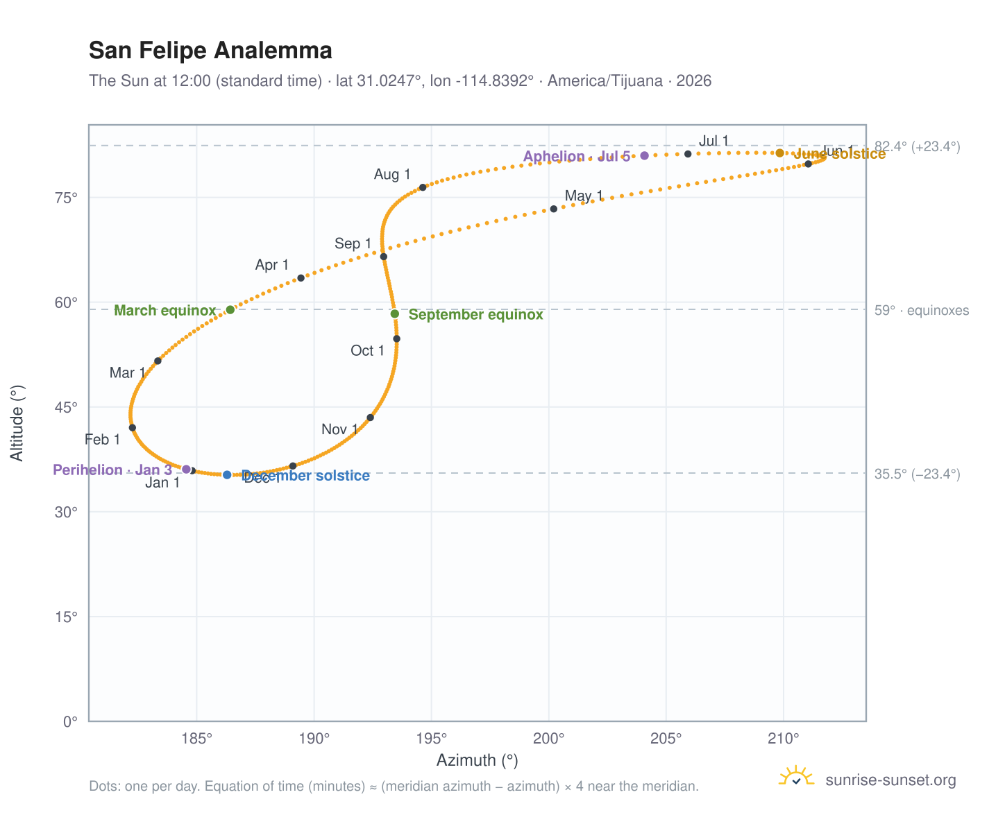 San Felipe analemma chart: the Sun at 12:00 (standard time) through the year
