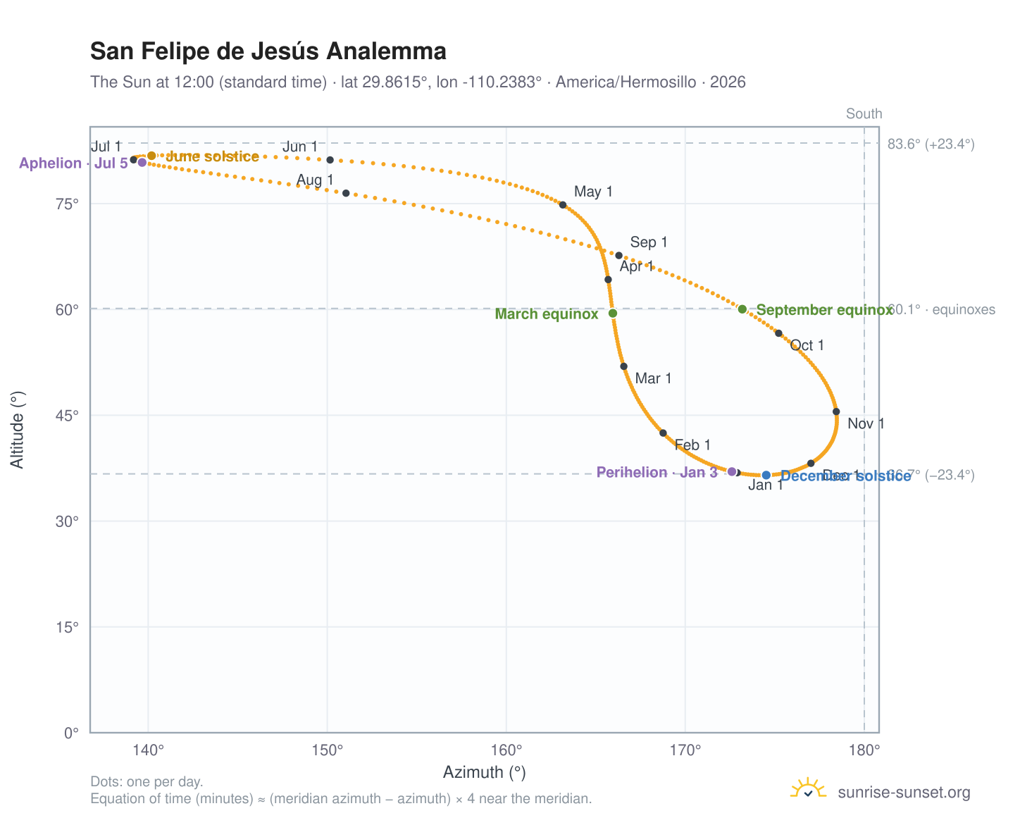 San Felipe de Jesús analemma chart: the Sun at 12:00 (standard time) through the year