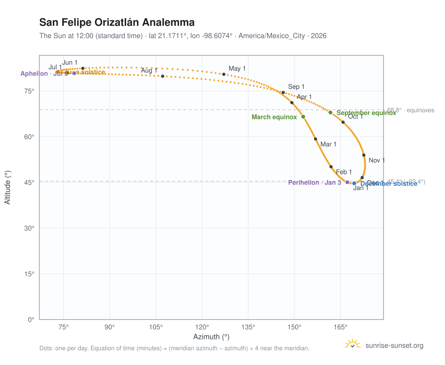 San Felipe Orizatlán analemma chart: the Sun at 12:00 (standard time) through the year