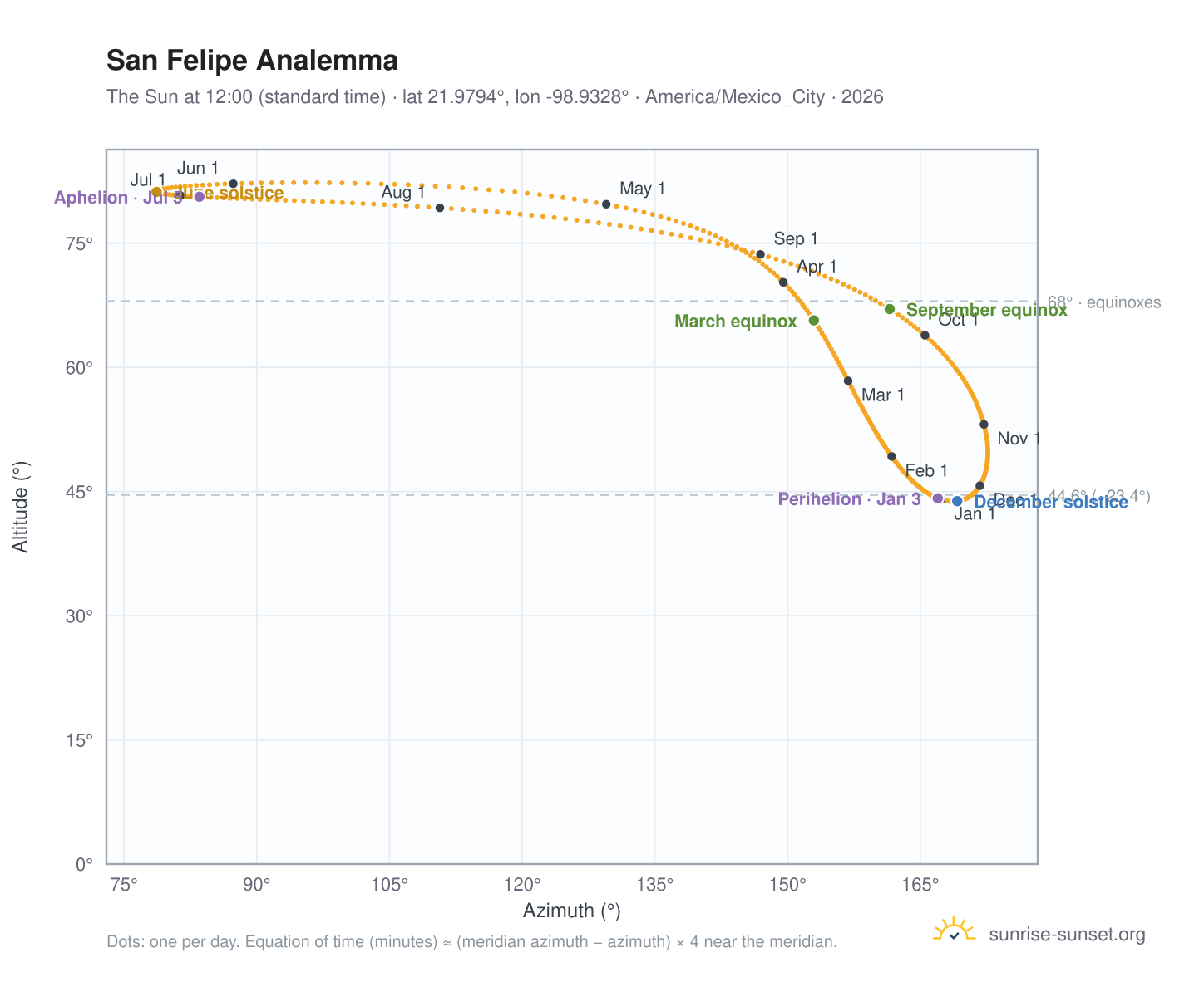 San Felipe analemma chart: the Sun at 12:00 (standard time) through the year