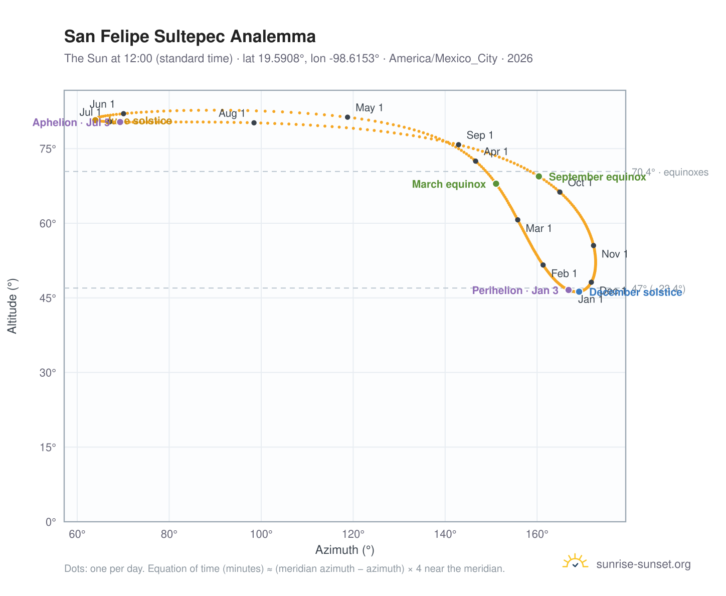 San Felipe Sultepec analemma chart: the Sun at 12:00 (standard time) through the year