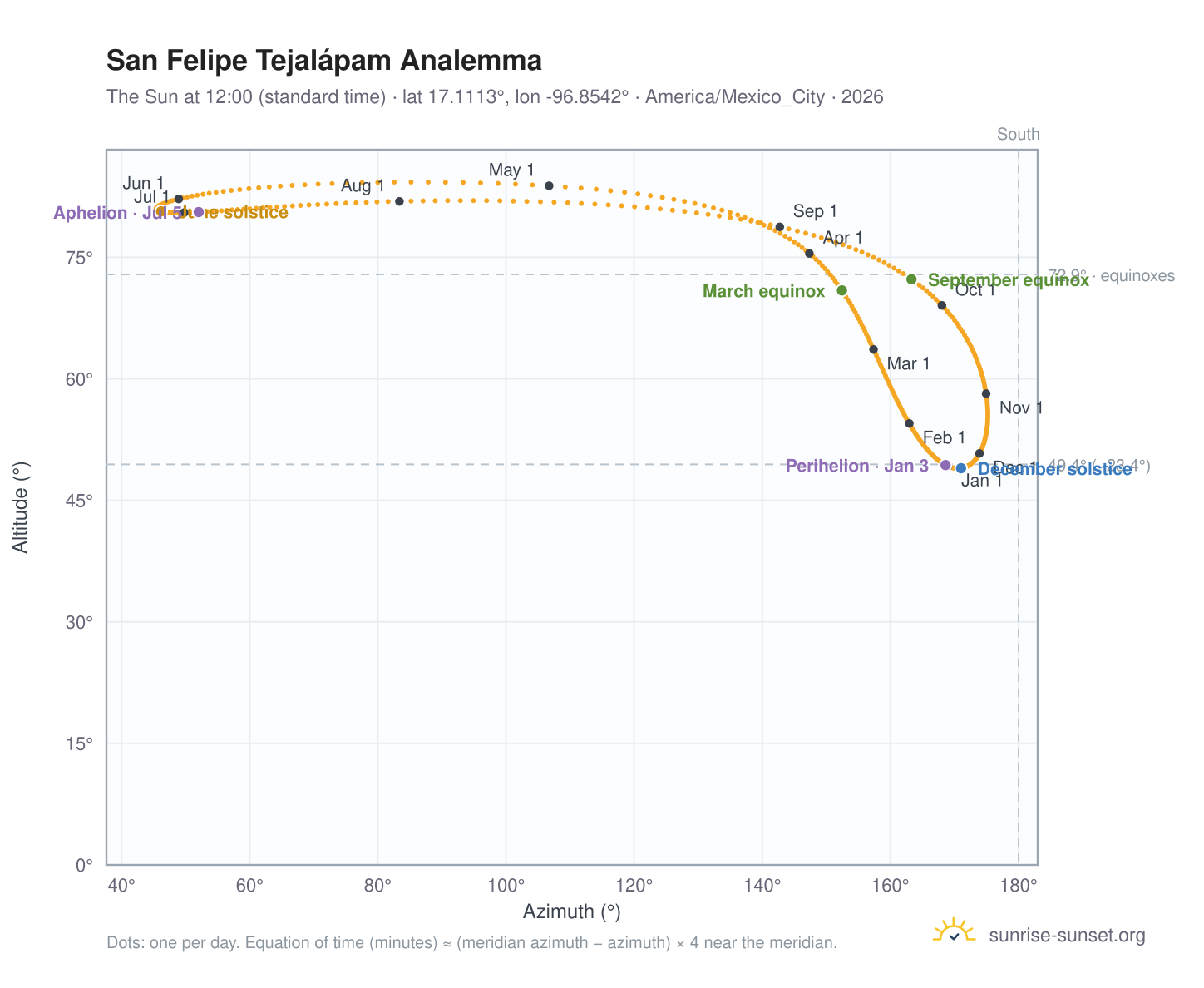 San Felipe Tejalápam analemma chart: the Sun at 12:00 (standard time) through the year