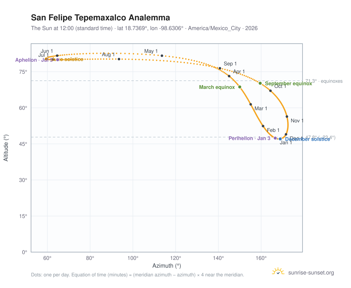 San Felipe Tepemaxalco analemma chart: the Sun at 12:00 (standard time) through the year
