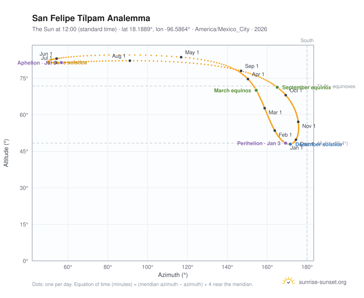 San Felipe Tílpam analemma chart: the Sun at 12:00 (standard time) through the year