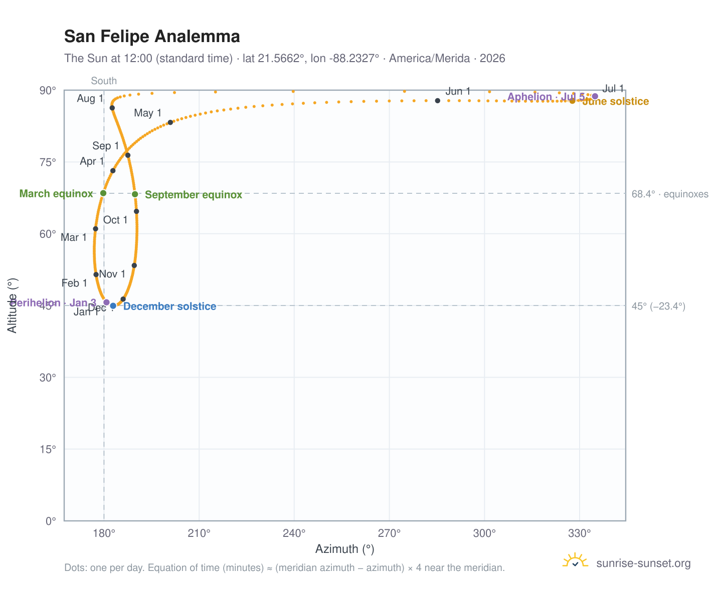 San Felipe analemma chart: the Sun at 12:00 (standard time) through the year