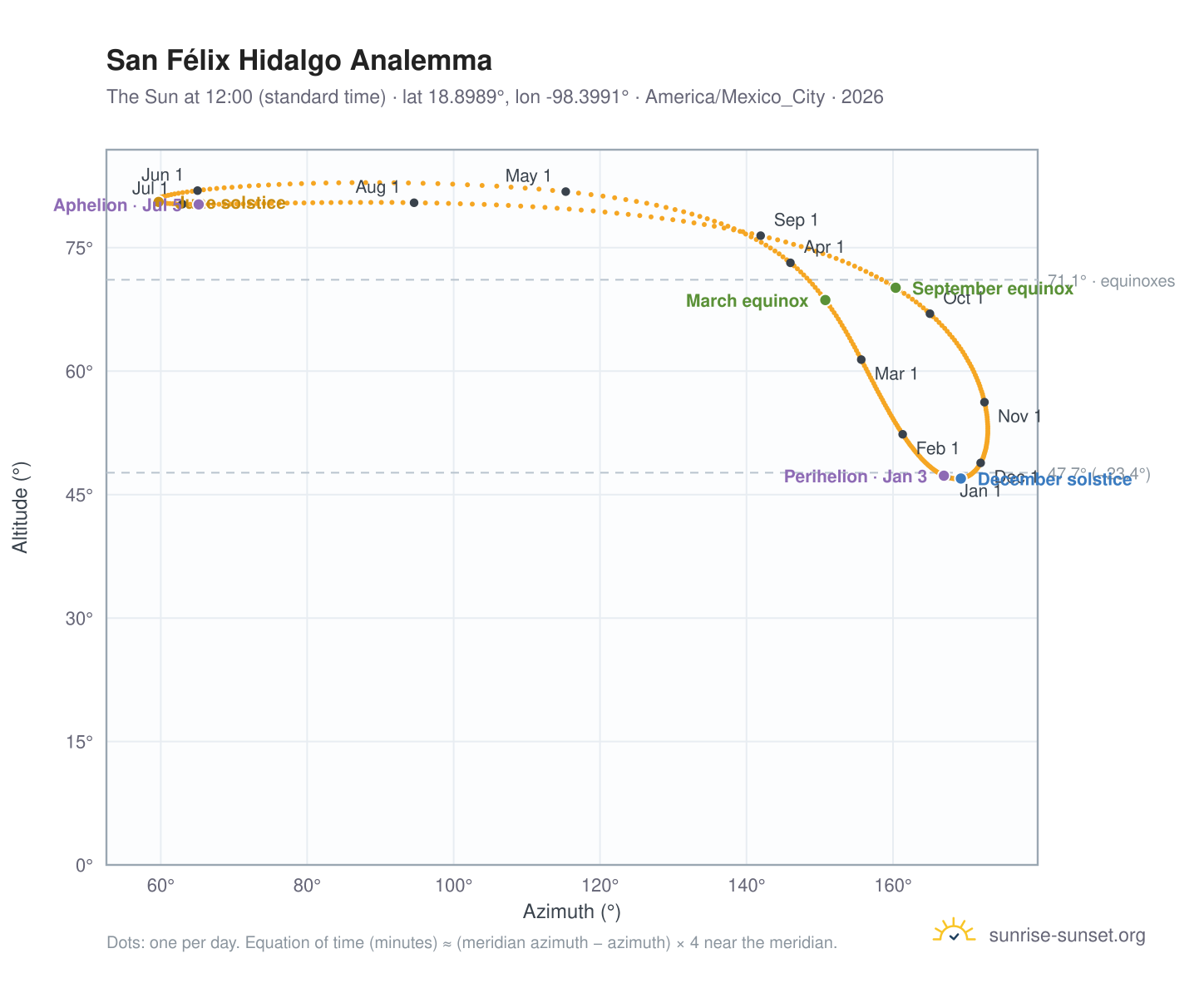 San Félix Hidalgo analemma chart: the Sun at 12:00 (standard time) through the year