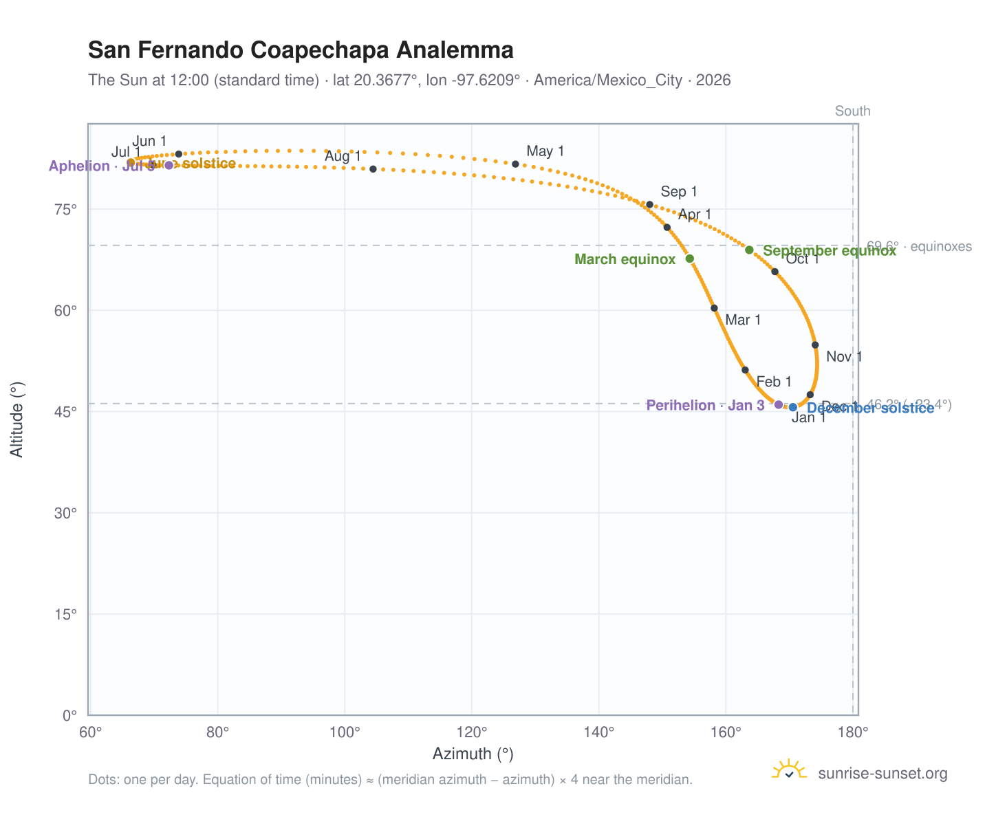 San Fernando Coapechapa analemma chart: the Sun at 12:00 (standard time) through the year