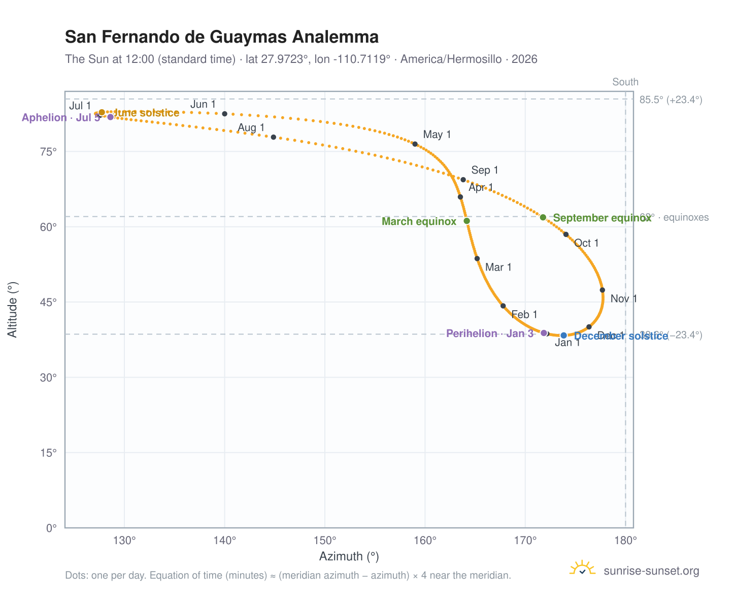 San Fernando de Guaymas analemma chart: the Sun at 12:00 (standard time) through the year
