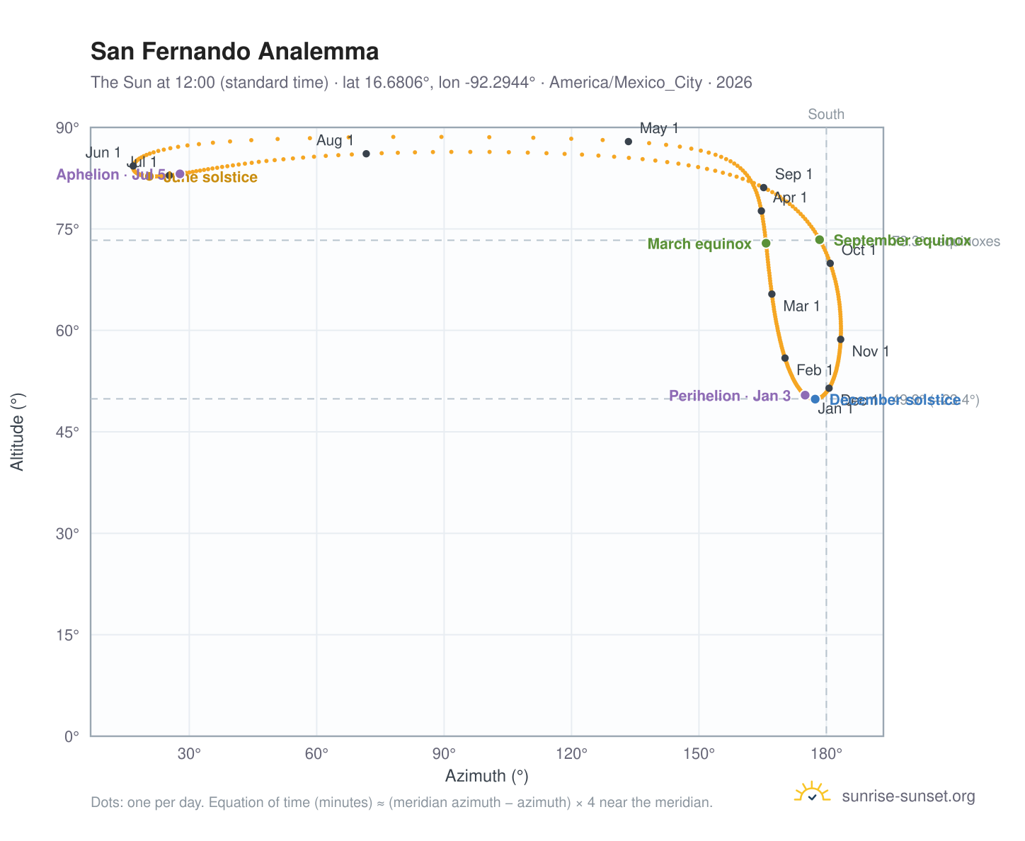 San Fernando analemma chart: the Sun at 12:00 (standard time) through the year