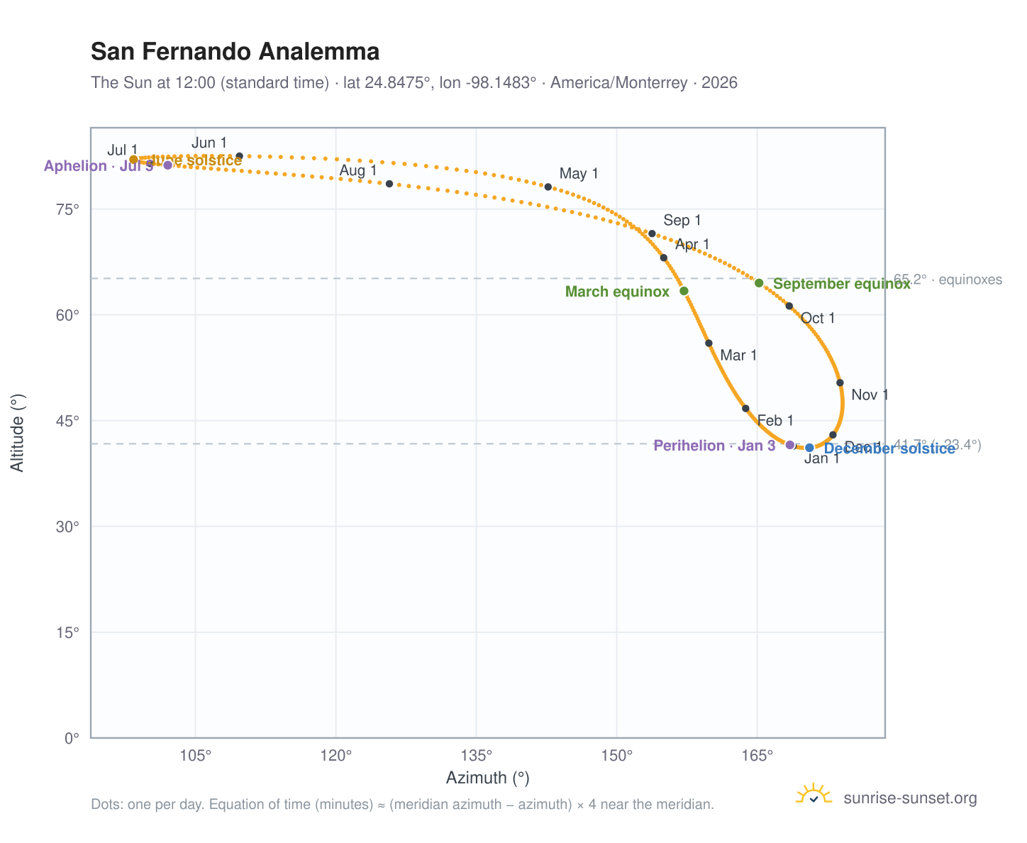 San Fernando analemma chart: the Sun at 12:00 (standard time) through the year