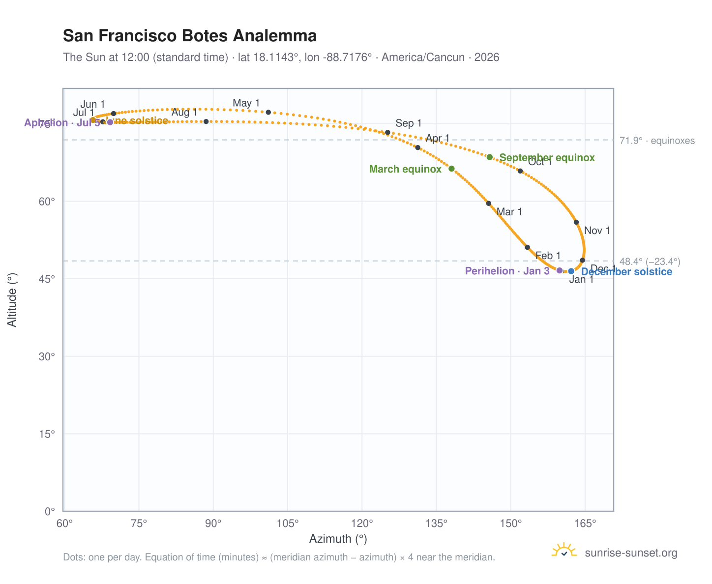 San Francisco Botes analemma chart: the Sun at 12:00 (standard time) through the year
